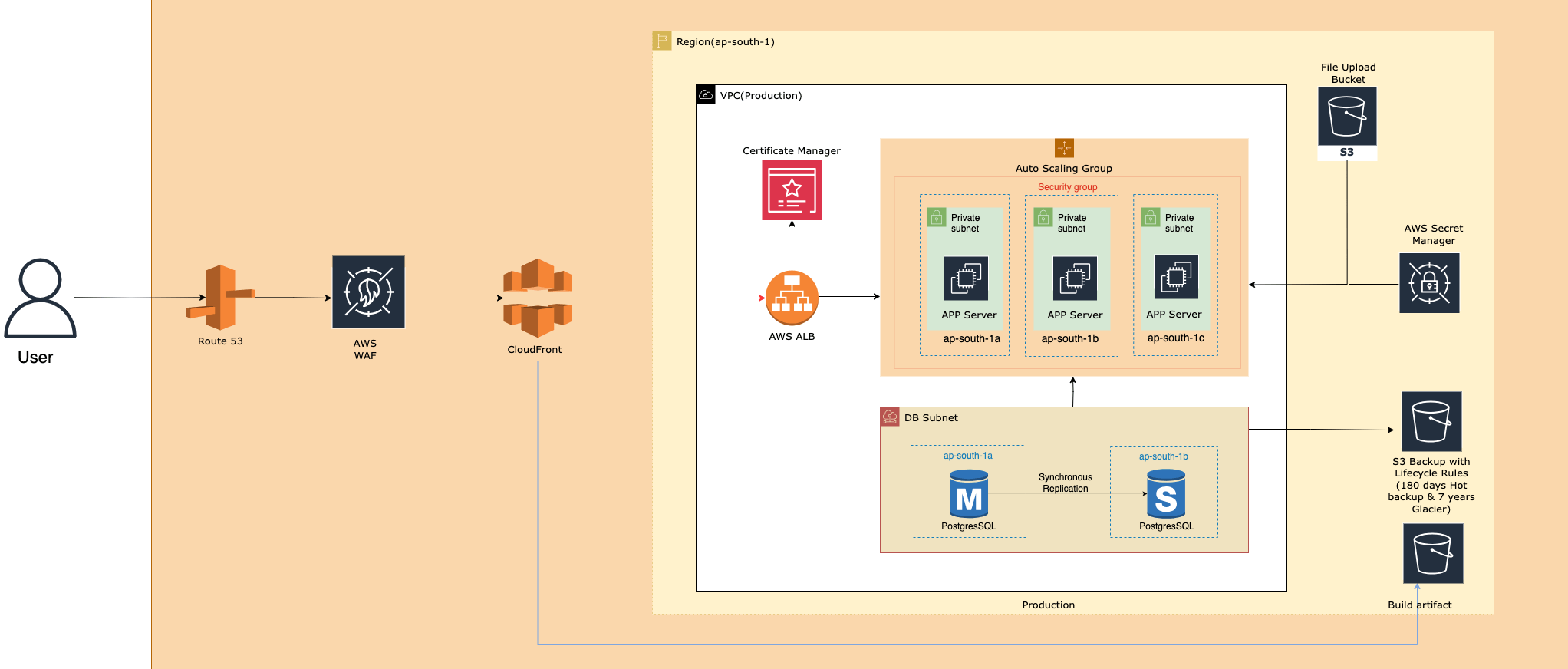 AWS Cloud Storage